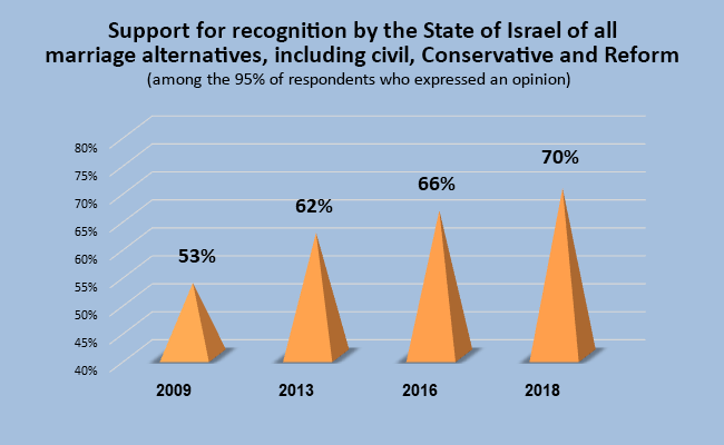 Support for recognition by the State of Israel of all marriage alternatives, including civil, Conservative and Reform