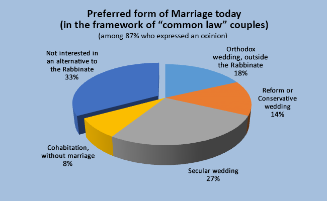 Preferred form of Marriage today (in the framework of “common law” couples)