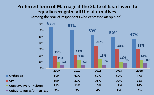 Preferred form of Marriage if the State of Israel were to equally recognize all the alternatives