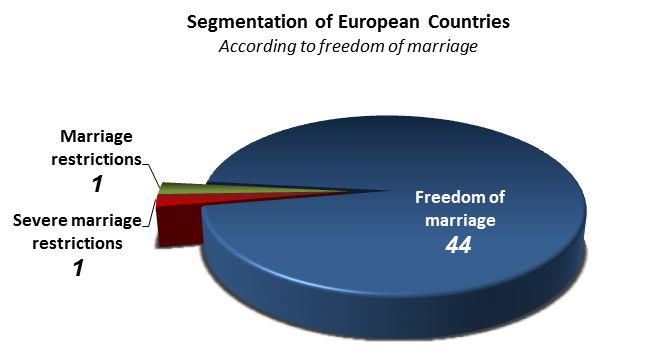 Segmentation of european countries according to freedom of marriage