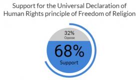 International Human Rights Day survey: Israelis support marriage freedom
