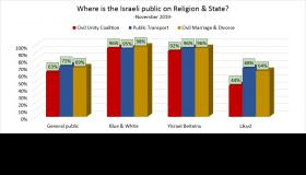 Where are Israeli Jews now on Religion & State?