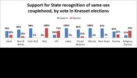 73% support State recognition of same-sex couplehood